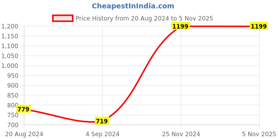 tatacliq.com Under Fourteen Only Kids Blue Solid Jeans under fourteen only Price History Graph from 20 Aug 2024 to 2 Nov 2025