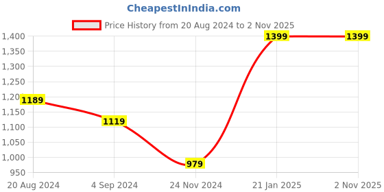 tatacliq.com Under Fourteen Only Kids Blue Solid Jeans under fourteen only Price History Graph from 20 Aug 2024 to 2 Nov 2025
