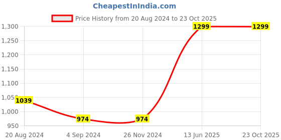 tatacliq.com Under Fourteen Only Kids Blue Solid Pants under fourteen only Price History Graph from 20 Aug 2024 to 22 Oct 2025