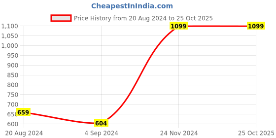 tatacliq.com Under Fourteen Only Kids Blue Solid Shirt under fourteen only Price History Graph from 20 Aug 2024 to 24 Oct 2025