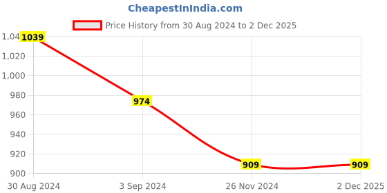 tatacliq.com Under Fourteen Only Kids Blue Solid Shorts under fourteen only Price History Graph from 30 Aug 2024 to 2 Dec 2025