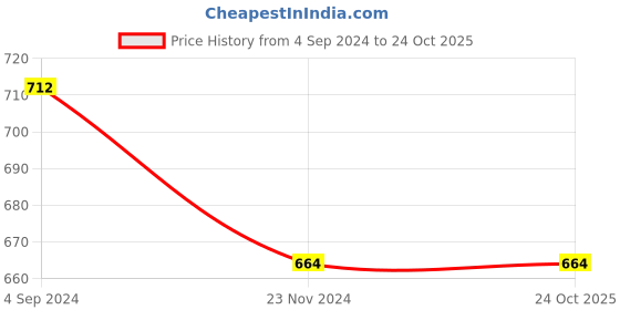 tatacliq.com Under Fourteen Only Kids Blue Solid Shorts under fourteen only Price History Graph from 4 Sep 2024 to 23 Oct 2025