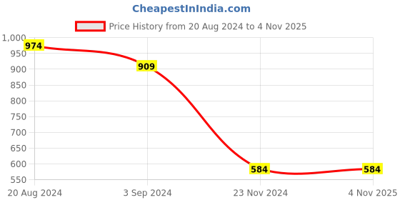 tatacliq.com Under Fourteen Only Kids Blue Solid Trousers under fourteen only Price History Graph from 20 Aug 2024 to 2 Nov 2025