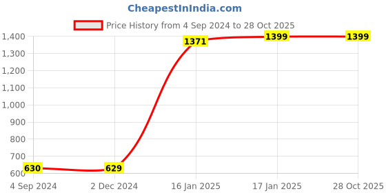 tatacliq.com Under Fourteen Only Kids Blue Solid Trousers under fourteen only Price History Graph from 4 Sep 2024 to 28 Oct 2025