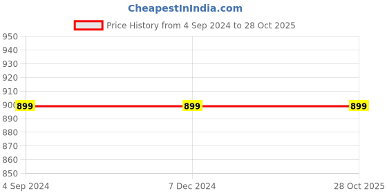 tatacliq.com Under Fourteen Only Kids Blue Striped Full Sleeves Shirt under fourteen only Price History Graph from 4 Sep 2024 to 27 Oct 2025