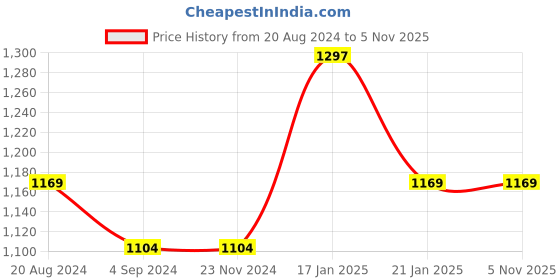 tatacliq.com Under Fourteen Only Kids Blue Striped Full Sleeves T-Shirt with Pyjamas under fourteen only Price History Graph from 20 Aug 2024 to 3 Nov 2025