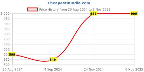tatacliq.com Under Fourteen Only Kids Blue Striped Shirt under fourteen only Price History Graph from 20 Aug 2024 to 3 Nov 2025