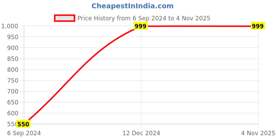 tatacliq.com Under Fourteen Only Kids Blue Striped Shirt under fourteen only Price History Graph from 6 Sep 2024 to 3 Nov 2025