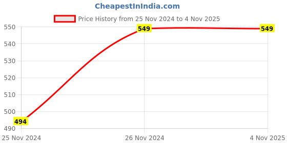 tatacliq.com Under Fourteen Only Kids Blue Textured Shirt under fourteen only Price History Graph from 25 Nov 2024 to 2 Nov 2025
