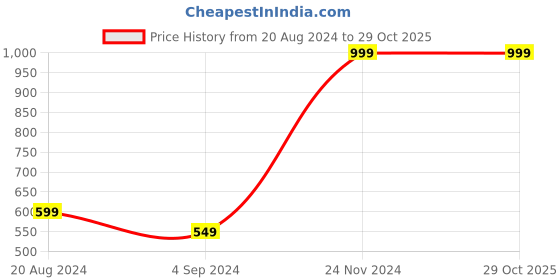 tatacliq.com Under Fourteen Only Kids Blue Washed Shirt under fourteen only Price History Graph from 20 Aug 2024 to 29 Oct 2025