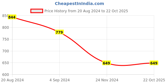 tatacliq.com Under Fourteen Only Kids Brown Solid Pants under fourteen only Price History Graph from 20 Aug 2024 to 22 Oct 2025