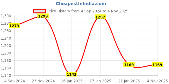 tatacliq.com Under Fourteen Only Kids Coral Printed Full Sleeves Dress under fourteen only Price History Graph from 4 Sep 2024 to 2 Nov 2025