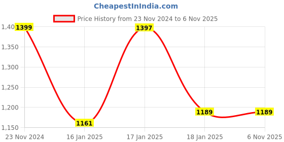 tatacliq.com Under Fourteen Only Kids Dark Blue Slim Fit Jeans under fourteen only Price History Graph from 23 Nov 2024 to 4 Nov 2025