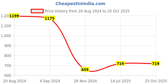 tatacliq.com Under Fourteen Only Kids Golden Regular Fit Dress under fourteen only Price History Graph from 20 Aug 2024 to 24 Oct 2025