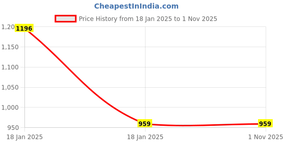 tatacliq.com Under Fourteen Only Kids Green & White Printed Shirt under fourteen only Price History Graph from 18 Jan 2025 to 31 Oct 2025