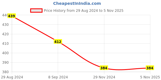 tatacliq.com Under Fourteen Only Kids Green Color Block T-Shirt under fourteen only Price History Graph from 29 Aug 2024 to 5 Nov 2025