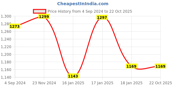 tatacliq.com Under Fourteen Only Kids Green Cotton Chequered Full Sleeves Shirt under fourteen only Price History Graph from 4 Sep 2024 to 22 Oct 2025