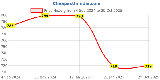 tatacliq.com Under Fourteen Only Kids Green Cotton Printed Full Sleeves T-Shirt under fourteen only Price History Graph from 4 Sep 2024 to 28 Oct 2025