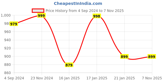 tatacliq.com Under Fourteen Only Kids Green Cotton Printed Shirt under fourteen only Price History Graph from 4 Sep 2024 to 3 Nov 2025
