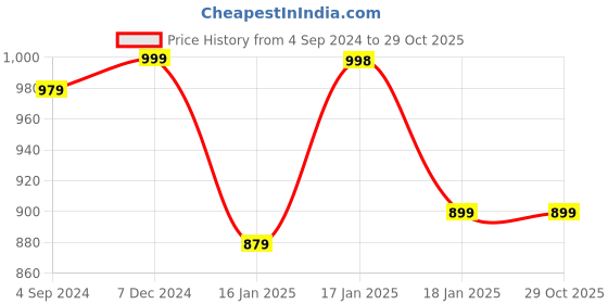tatacliq.com Under Fourteen Only Kids Green Cotton Printed Shirt under fourteen only Price History Graph from 4 Sep 2024 to 28 Oct 2025