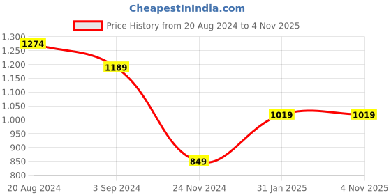 tatacliq.com Under Fourteen Only Kids Green Cotton Regular Fit Full Sleeves Shirt under fourteen only Price History Graph from 20 Aug 2024 to 2 Nov 2025