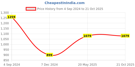 tatacliq.com Under Fourteen Only Kids Green Cotton Regular Fit Full Sleeves Shirt under fourteen only Price History Graph from 4 Sep 2024 to 20 Oct 2025