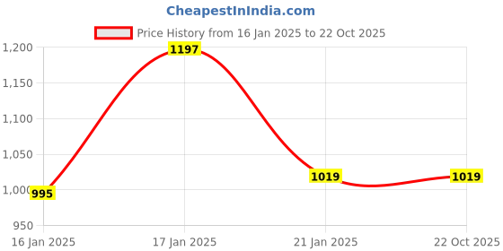 tatacliq.com Under Fourteen Only Kids Green Cotton Slim Fit Full Sleeves Trouser under fourteen only Price History Graph from 16 Jan 2025 to 22 Oct 2025