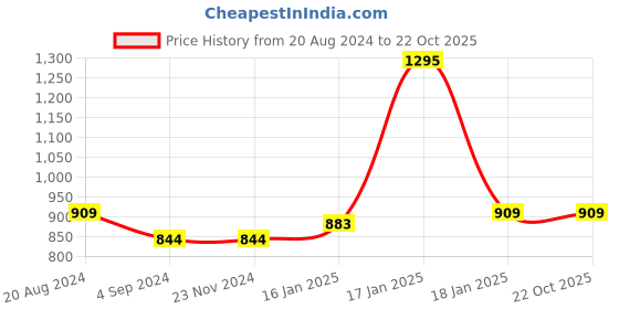 tatacliq.com Under Fourteen Only Kids Green Embroidered Full Sleeves Dress under fourteen only Price History Graph from 20 Aug 2024 to 22 Oct 2025