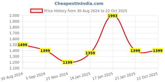 tatacliq.com Under Fourteen Only Kids Green Embroidered Full Sleeves Jacket under fourteen only Price History Graph from 30 Aug 2024 to 21 Oct 2025