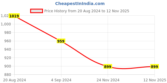 tatacliq.com Under Fourteen Only Kids Green Printed Full Sleeves Shirt under fourteen only Price History Graph from 20 Aug 2024 to 11 Nov 2025