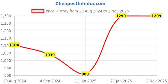 tatacliq.com Under Fourteen Only Kids Green Printed Full Sleeves Sweatshirt under fourteen only Price History Graph from 20 Aug 2024 to 1 Nov 2025