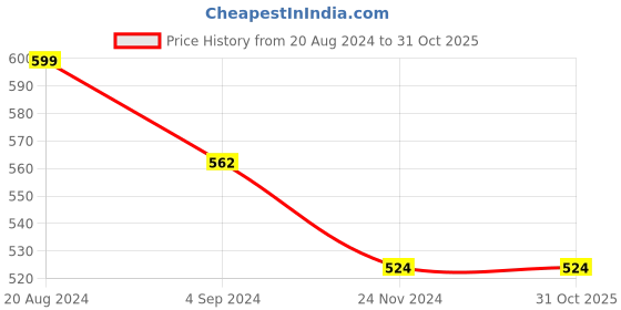 tatacliq.com Under Fourteen Only Kids Green Printed T-Shirt under fourteen only Price History Graph from 20 Aug 2024 to 31 Oct 2025