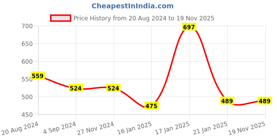 tatacliq.com Under Fourteen Only Kids Green Printed Top under fourteen only Price History Graph from 20 Aug 2024 to 19 Nov 2025
