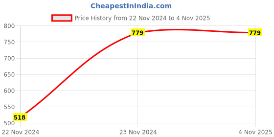 tatacliq.com Under Fourteen Only Kids Green Regular Fit Trousers under fourteen only Price History Graph from 22 Nov 2024 to 4 Nov 2025