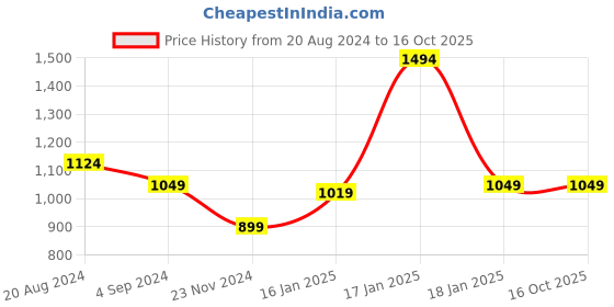 tatacliq.com Under Fourteen Only Kids Grey & Navy Printed Full Sleeves Sweatshirt under fourteen only Price History Graph from 20 Aug 2024 to 15 Oct 2025