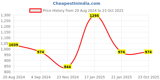 tatacliq.com Under Fourteen Only Kids Grey Cotton Floral Print Dress under fourteen only Price History Graph from 20 Aug 2024 to 23 Oct 2025