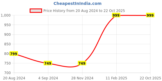 tatacliq.com Under Fourteen Only Kids Grey Cotton Regular Fit Trackpants under fourteen only Price History Graph from 20 Aug 2024 to 21 Oct 2025