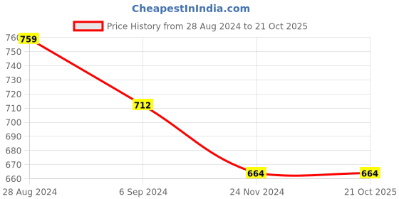 tatacliq.com Under Fourteen Only Kids Grey Melange Color Block Polo T-Shirt under fourteen only Price History Graph from 28 Aug 2024 to 21 Oct 2025