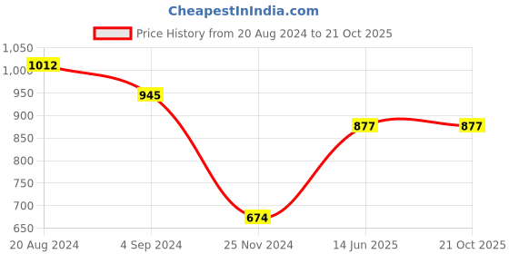 tatacliq.com Under Fourteen Only Kids Grey Printed Jeans under fourteen only Price History Graph from 20 Aug 2024 to 20 Oct 2025