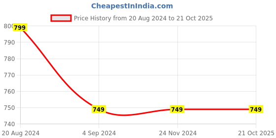 tatacliq.com Under Fourteen Only Kids Grey Printed Shirt under fourteen only Price History Graph from 20 Aug 2024 to 21 Oct 2025