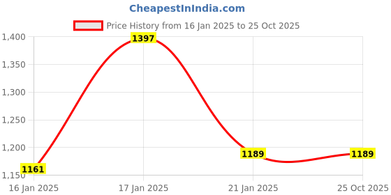 tatacliq.com Under Fourteen Only Kids Grey Slim Fit Jeans under fourteen only Price History Graph from 16 Jan 2025 to 25 Oct 2025