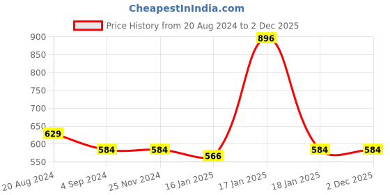 tatacliq.com Under Fourteen Only Kids Grey Solid Skirt under fourteen only Price History Graph from 20 Aug 2024 to 1 Dec 2025