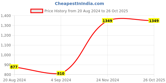 tatacliq.com Under Fourteen Only Kids Grey Solid Trousers under fourteen only Price History Graph from 20 Aug 2024 to 26 Oct 2025