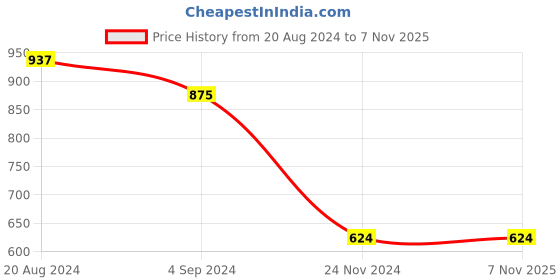 tatacliq.com Under Fourteen Only Kids Grey Striped Pants under fourteen only Price History Graph from 20 Aug 2024 to 6 Nov 2025