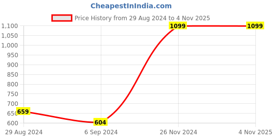 tatacliq.com Under Fourteen Only Kids Grey Striped Shirt under fourteen only Price History Graph from 29 Aug 2024 to 3 Nov 2025