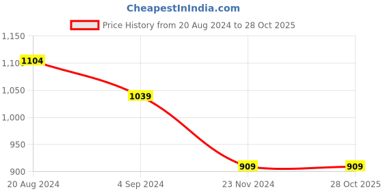 tatacliq.com Under Fourteen Only Kids Khaki Regular Fit Trousers under fourteen only Price History Graph from 20 Aug 2024 to 28 Oct 2025