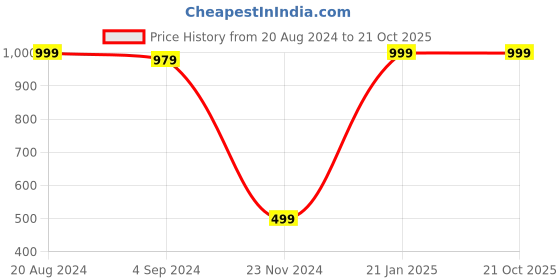 tatacliq.com Under Fourteen Only Kids Khaki Solid Jeans under fourteen only Price History Graph from 20 Aug 2024 to 21 Oct 2025
