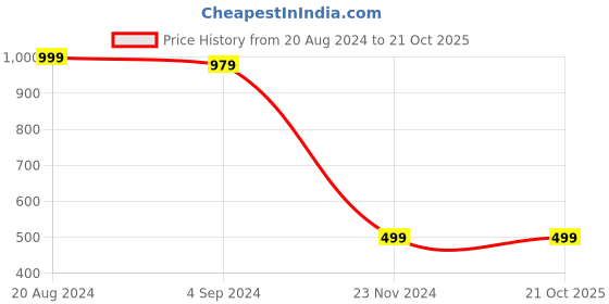 tatacliq.com Under Fourteen Only Kids Light Blue Solid Jeans under fourteen only Price History Graph from 20 Aug 2024 to 20 Oct 2025