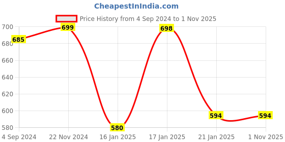 tatacliq.com Under Fourteen Only Kids Lime Cotton Printed T-Shirt under fourteen only Price History Graph from 4 Sep 2024 to 31 Oct 2025