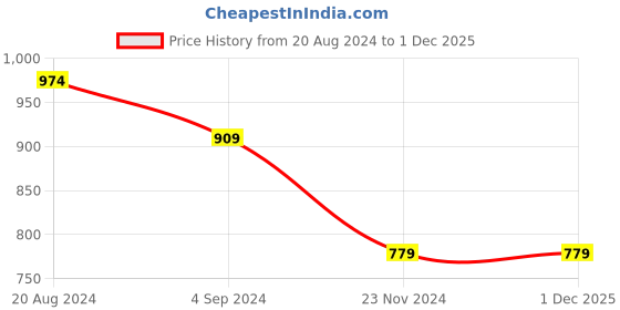 tatacliq.com Under Fourteen Only Kids Lime Green Embellished Full Sleeves Sweatshirt under fourteen only Price History Graph from 20 Aug 2024 to 29 Nov 2025